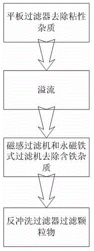 Deep filtration method of emulsion used by cold-rolling unit