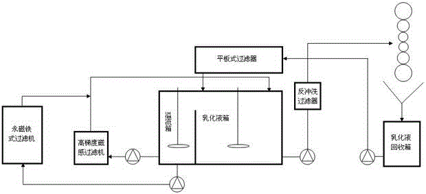 Deep filtration method of emulsion used by cold-rolling unit