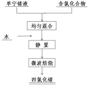 Method for preparing germanium chloride by microwave one-step method from tannin germanium slag