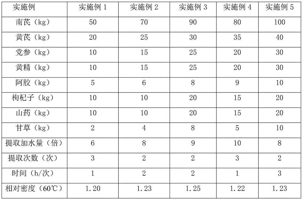 Traditional Chinese medicine composition for treating qi-blood deficiency and preparation method thereof