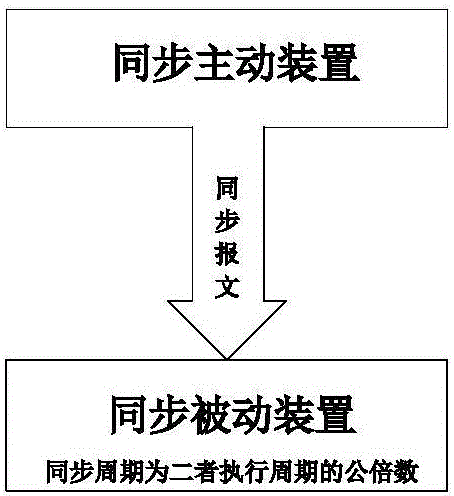 Synchronization method for asynchronous device