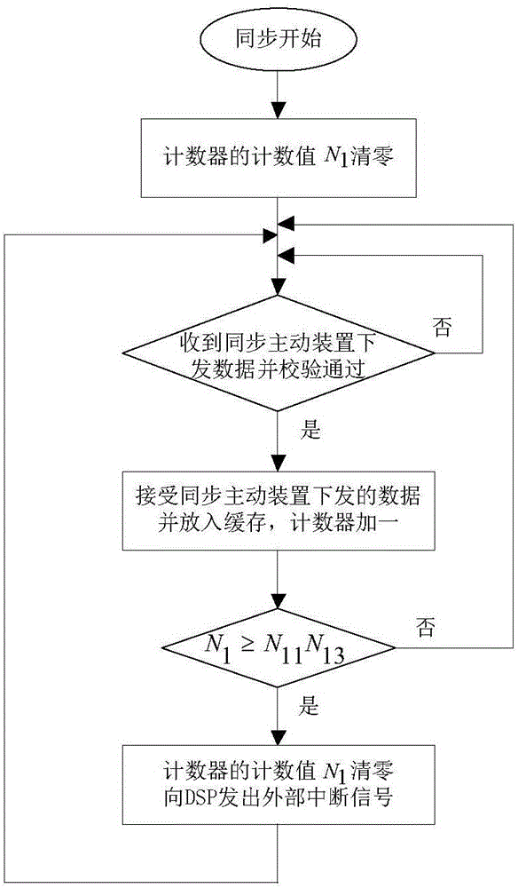 Synchronization method for asynchronous device