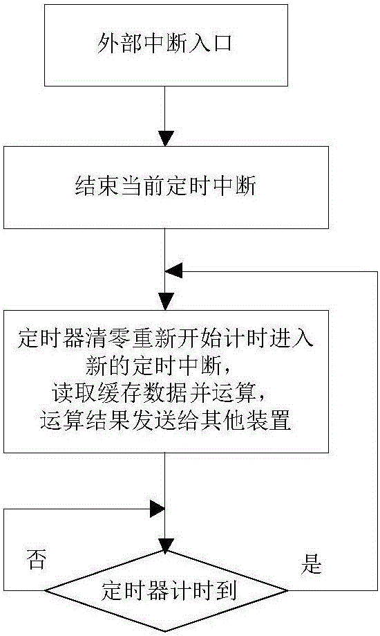 Synchronization method for asynchronous device