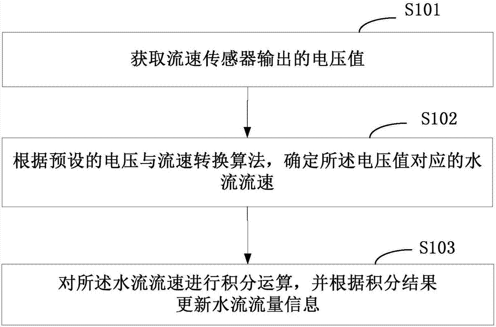 Water flow metering method and device