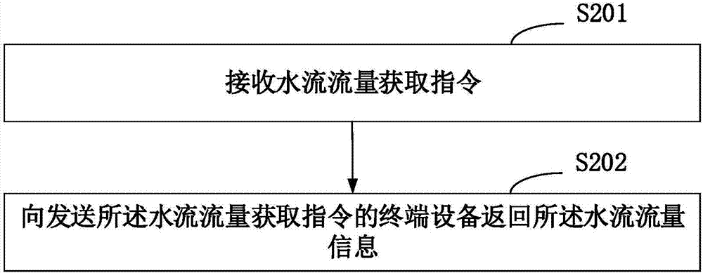 Water flow metering method and device