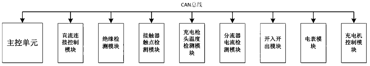 A charging pile distributed controller