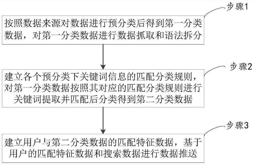 Method and system for screening big data of industrial products