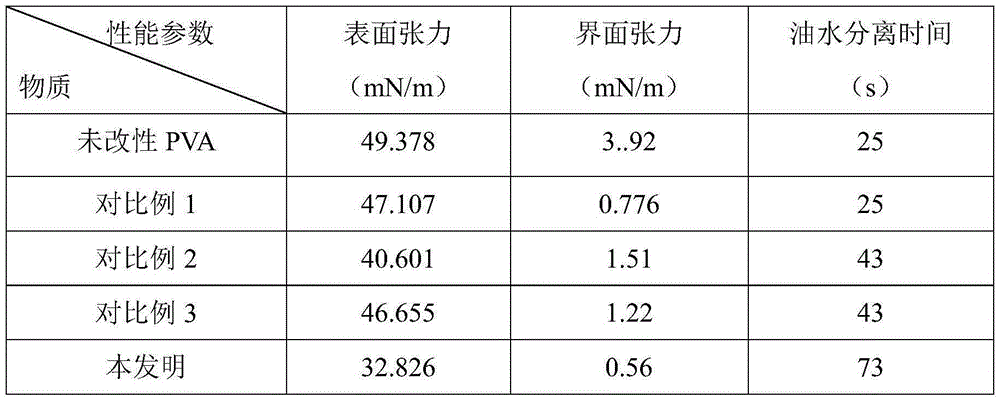 Modified PVA polyvinyl alcohol polymer surfactant for displacement of reservoir oil