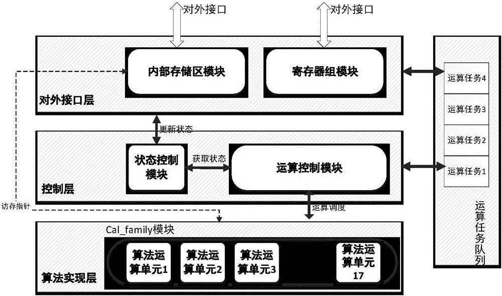 Functional simulator for reconfigurable dedicated processor core