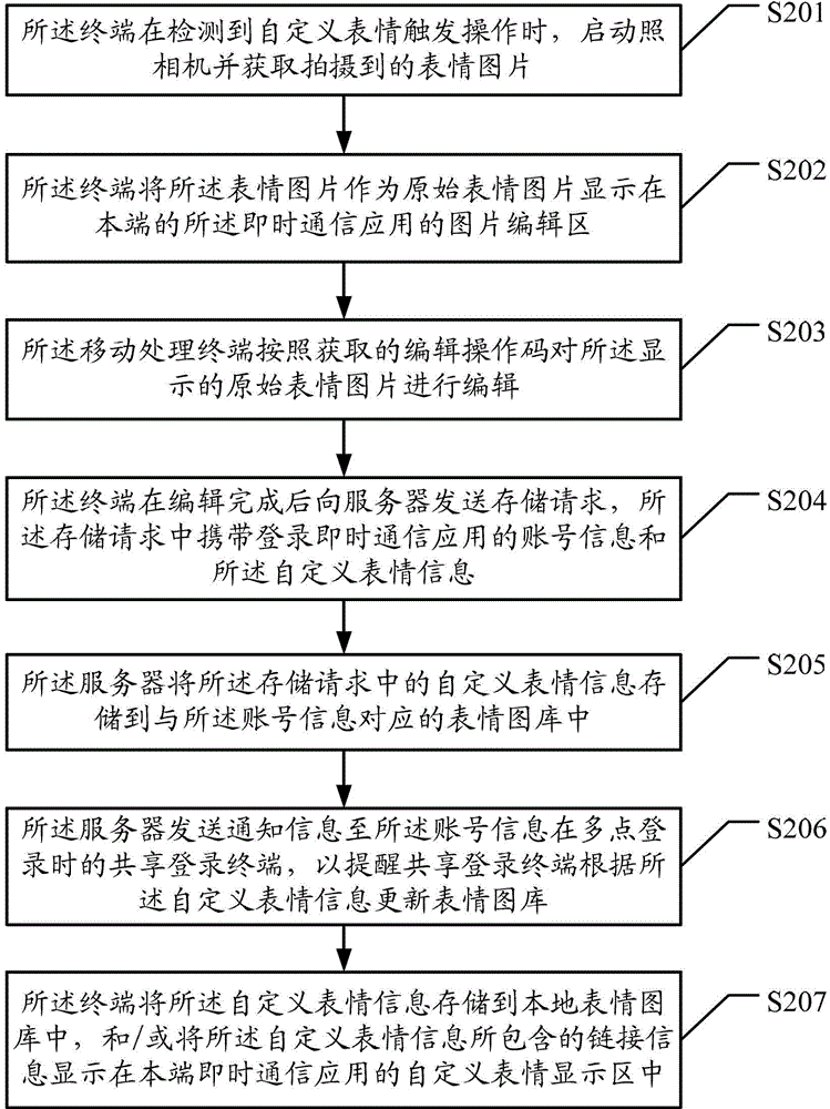 Sharing method, terminal, server and system for custom emoticons