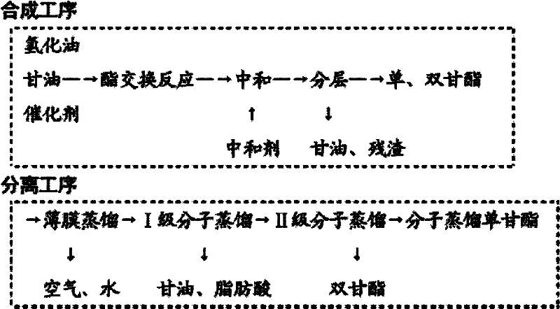 Method for synthesizing and purifying high-purity fatty acyl monoglyceride