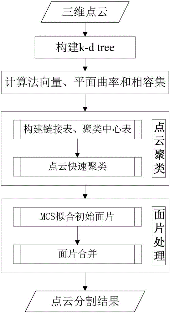 Clustering based point cloud segmentation method and system