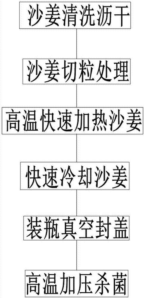 Processing method of ready-to-eat primary-taste rhizoma kaempferiae