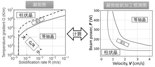 Construction method of metal additive manufacturing solidification structure processing prediction map