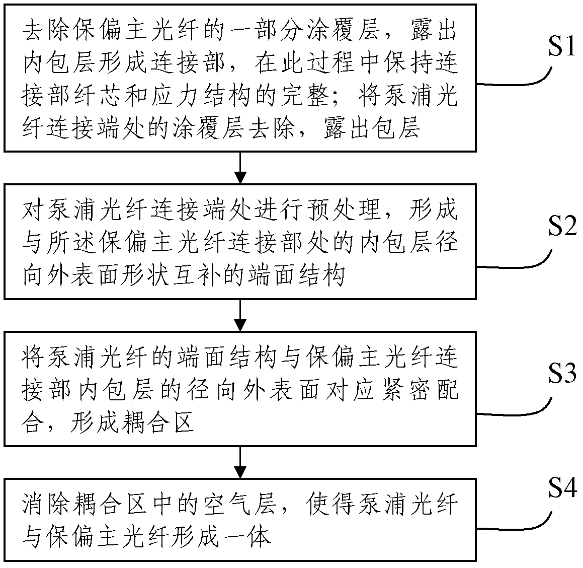 Polarization maintaining fiber side-pumped coupler and manufacturing method thereof