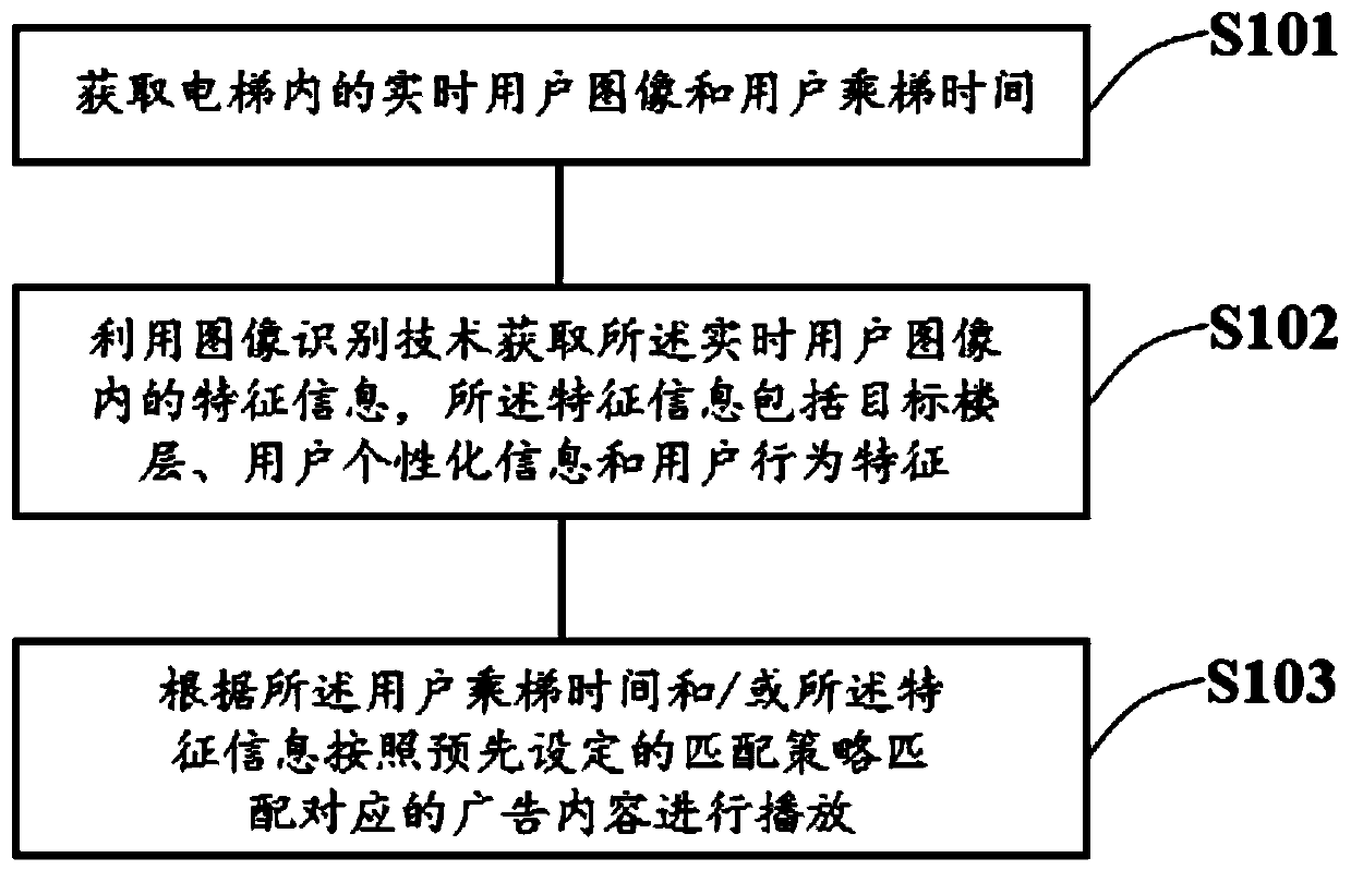 Apartment elevator advertisement playing method, device and equipment