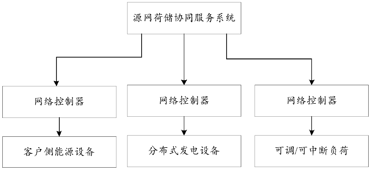 Source network load storage cooperation method and system