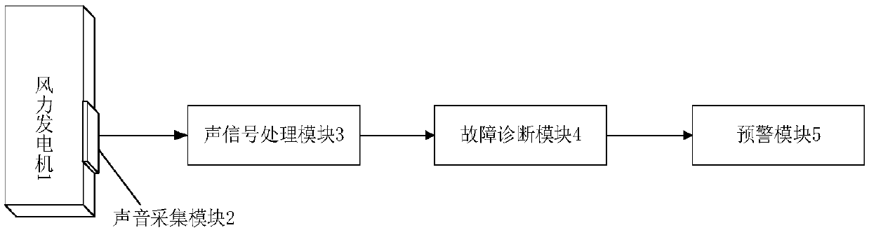 Alarm system for detecting abnormal operation of wind driven generator