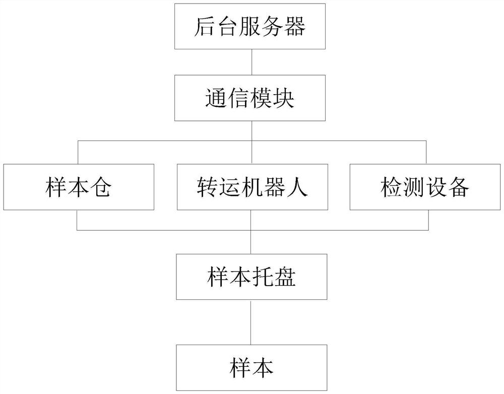 Sample tray transfer tracing system and method