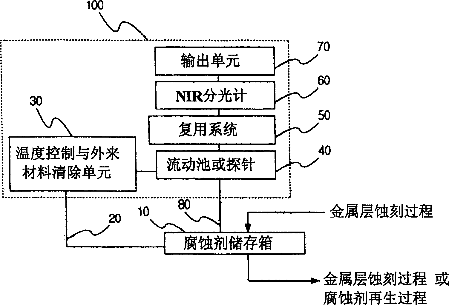 Method of controlling metallic layer etching process and regenerating etchant for metallic layer etching process based on near infrared spectrometer