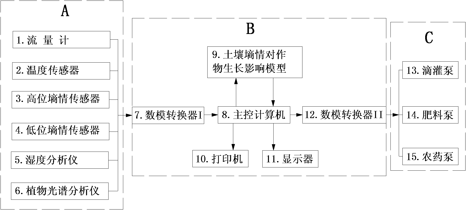 Precise drip irrigation system with autonomous consciousness