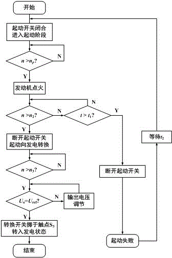 Hybrid excitation type variable frequency AC starting generating system and control method thereof