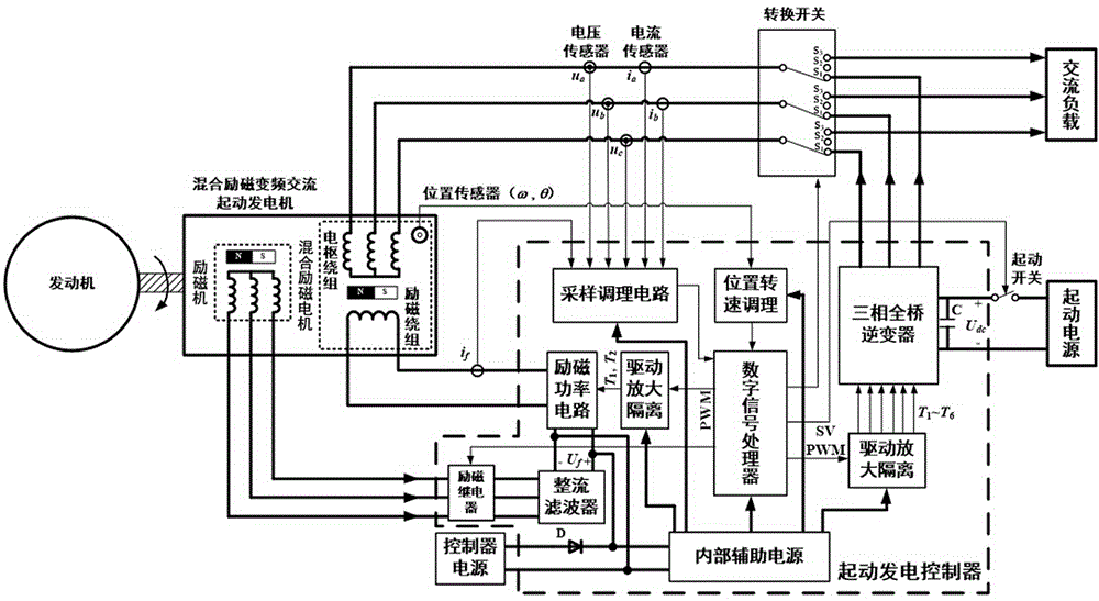 Hybrid excitation type variable frequency AC starting generating system and control method thereof