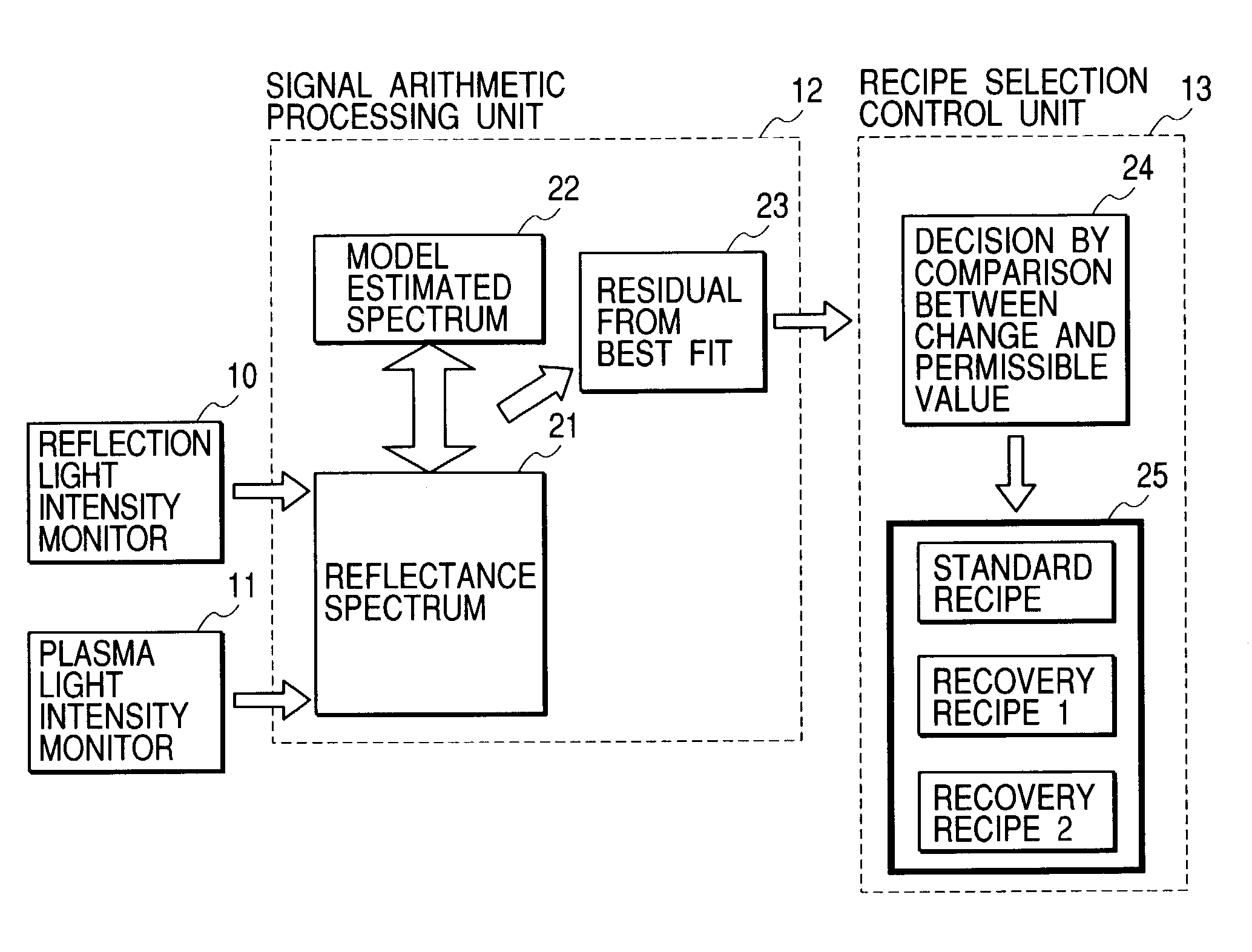 Method of dry etching a sample and dry etching system