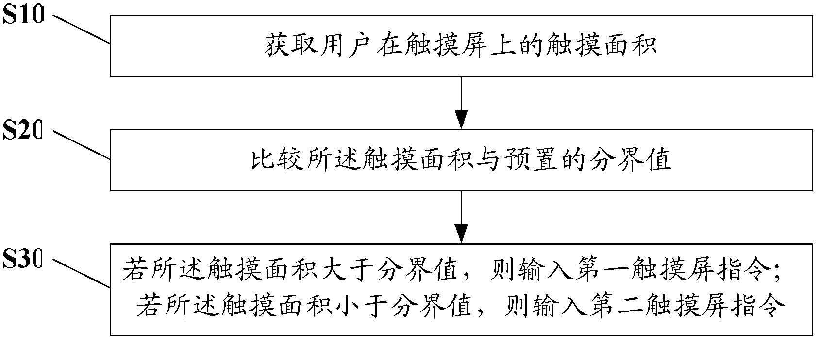 Touch screen command input method and user equipment