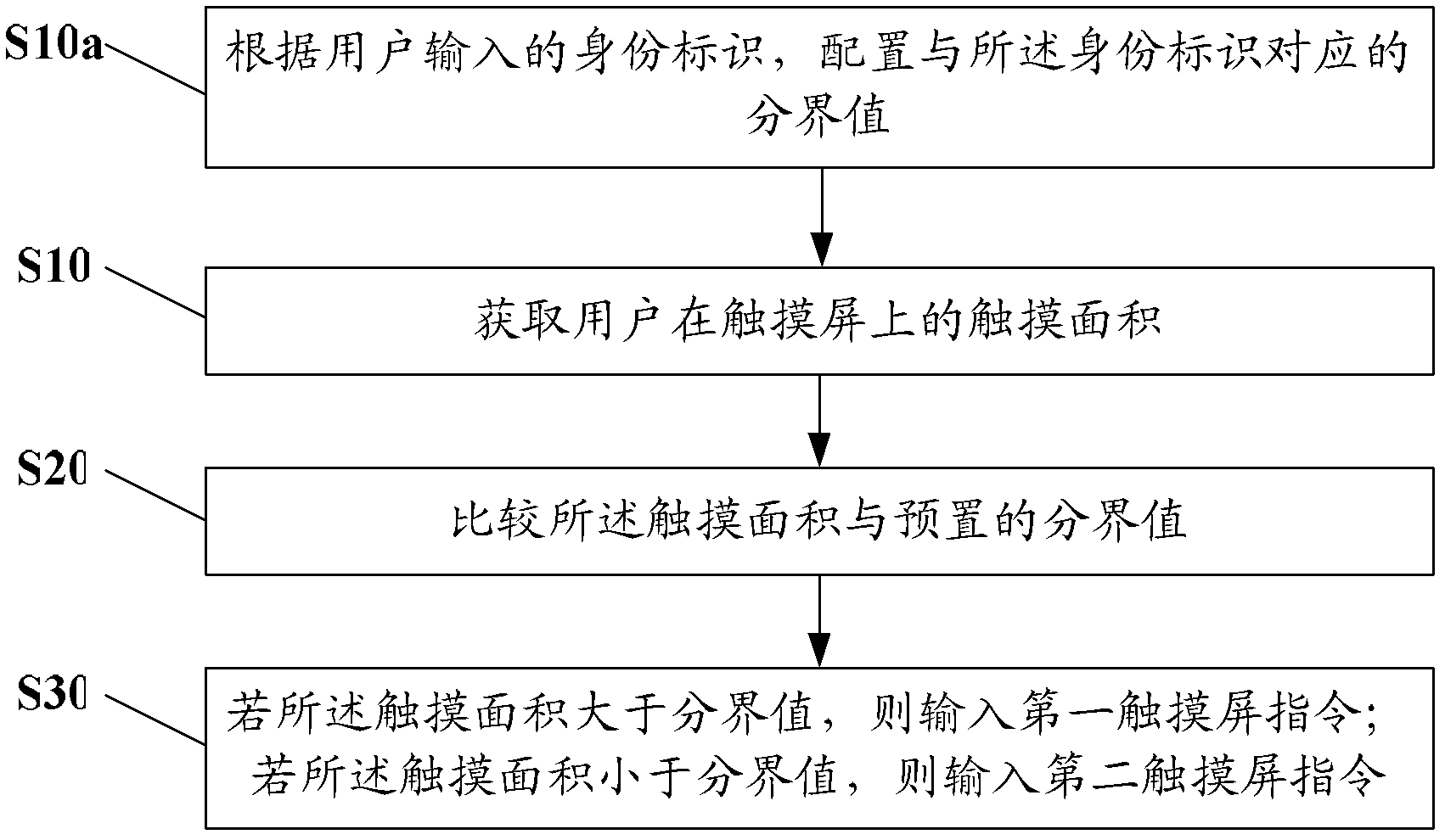 Touch screen command input method and user equipment