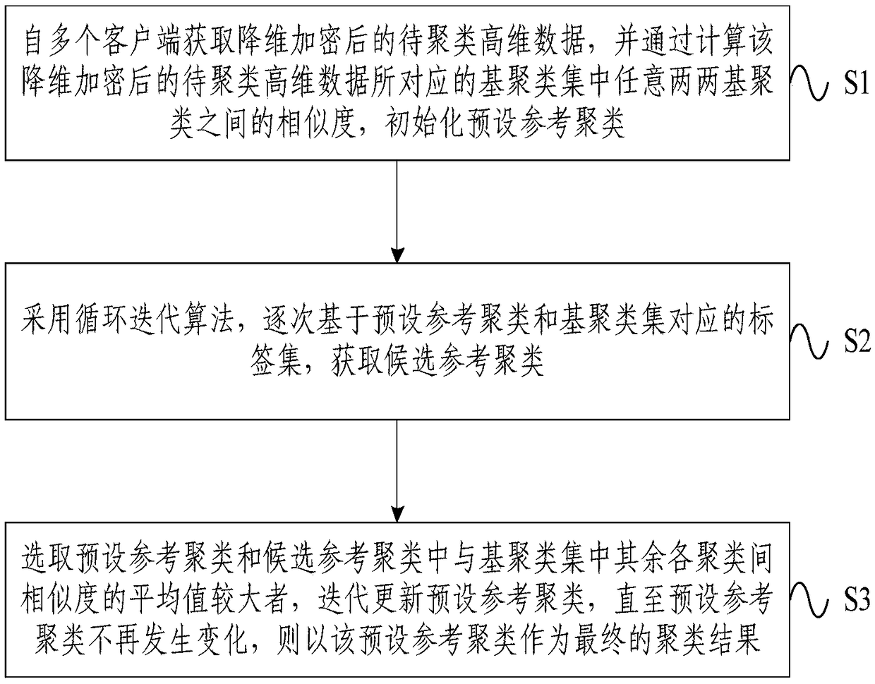 High-dimensional data clustering method, electronic device and system