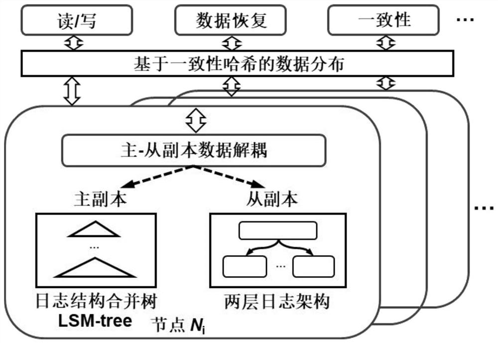 High-performance distributed key value storage method based on master-slave copy data decoupling