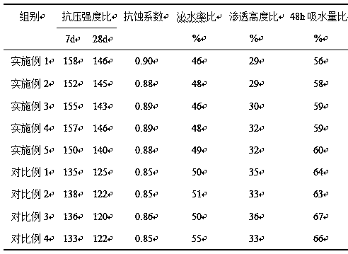 A kind of anti-cracking waterproofing agent for concrete and preparation method thereof