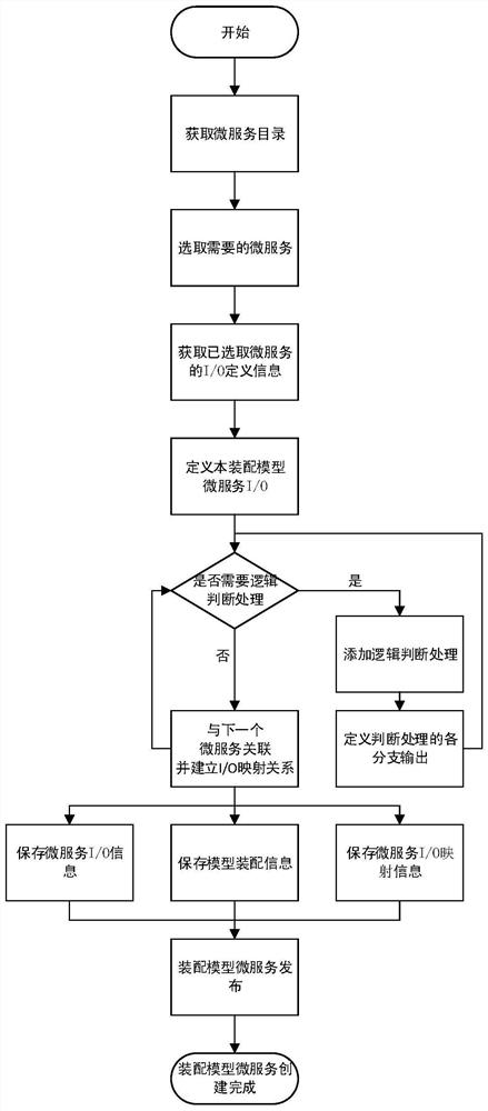 Container cloud-based modular simulation model operation control system and method, and medium