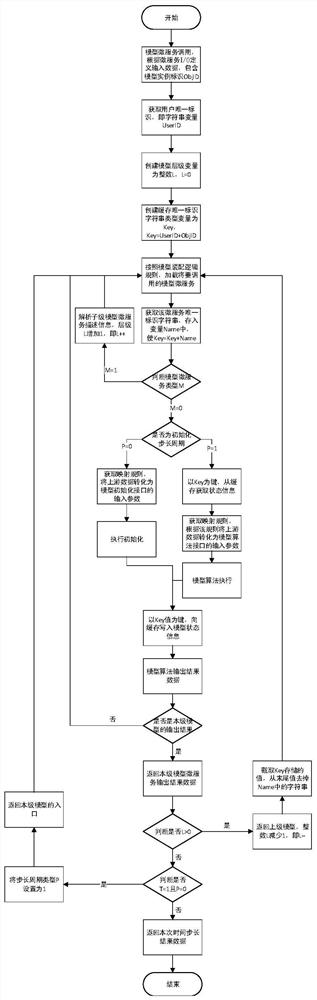 Container cloud-based modular simulation model operation control system and method, and medium