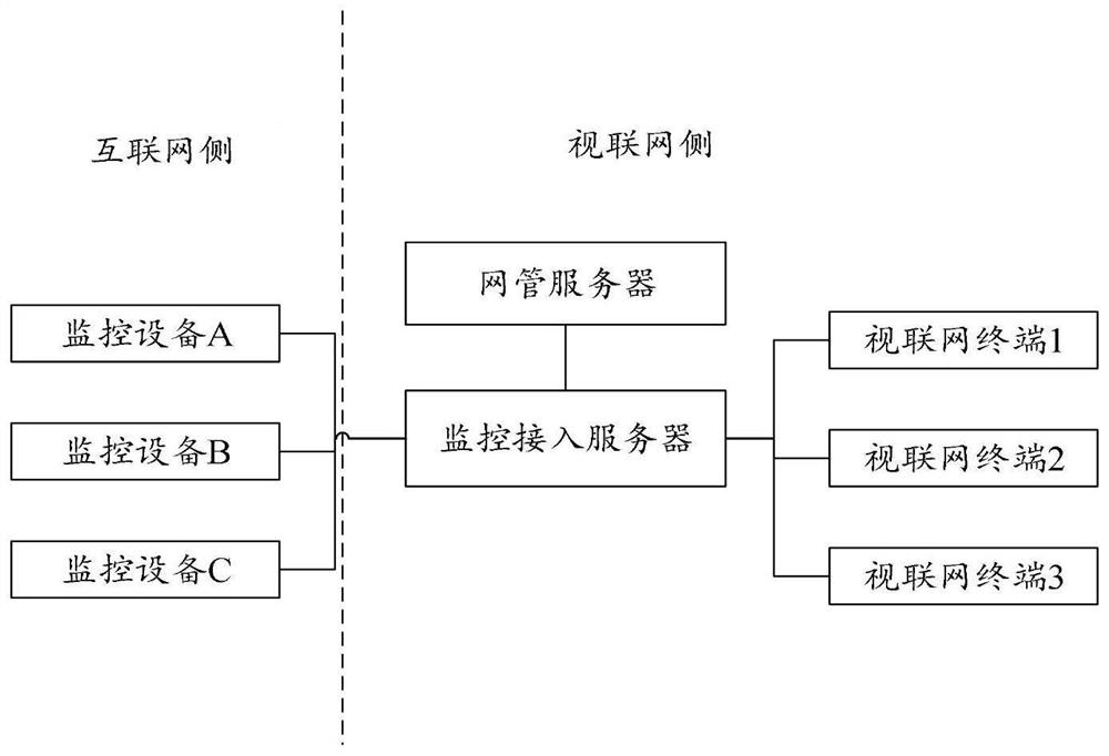 Monitoring video encryption transmission method, device, equipment and medium