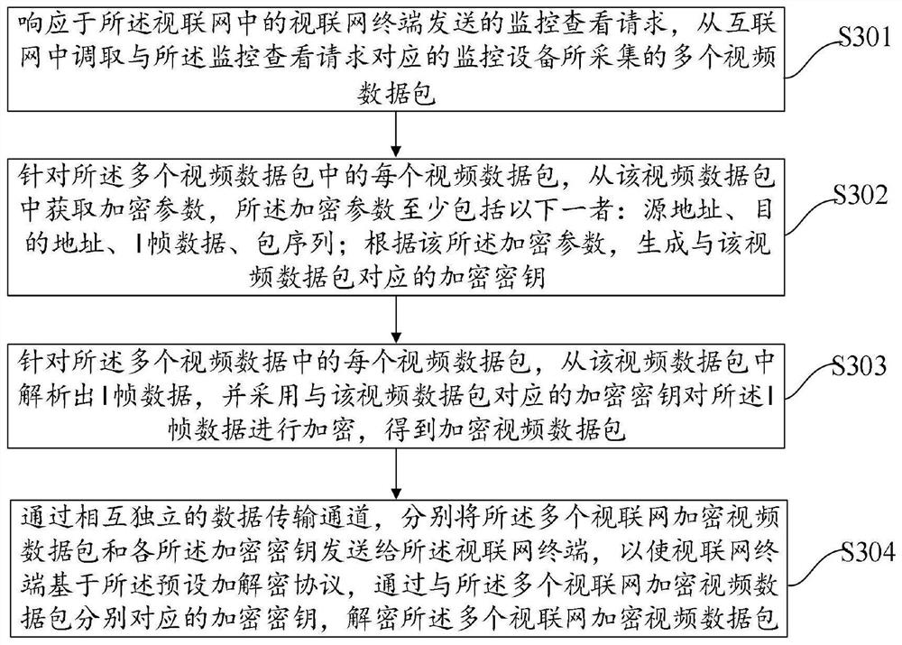 Monitoring video encryption transmission method, device, equipment and medium