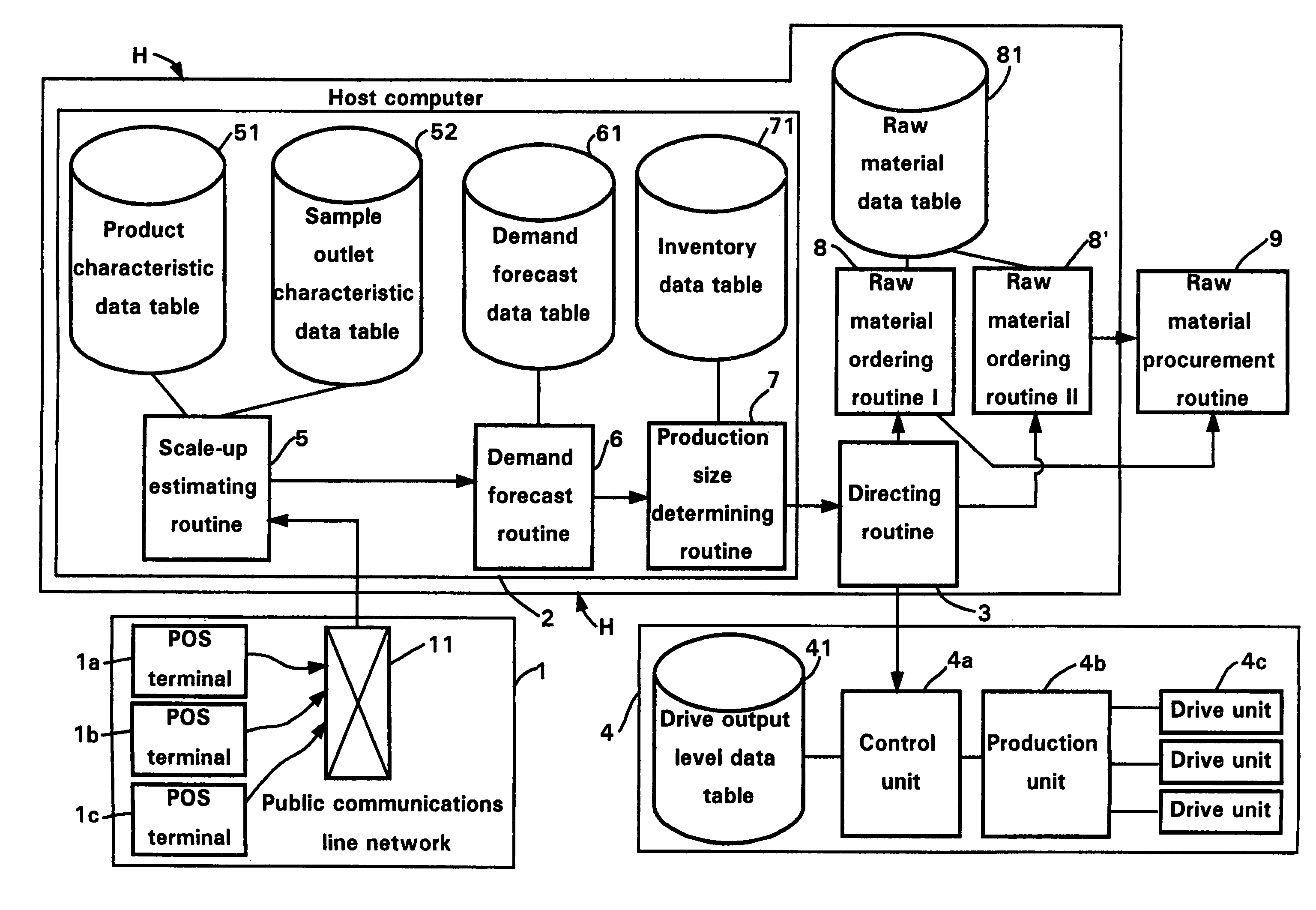 Flexible production and material resource planning system using sales information directly acquired from POS terminals