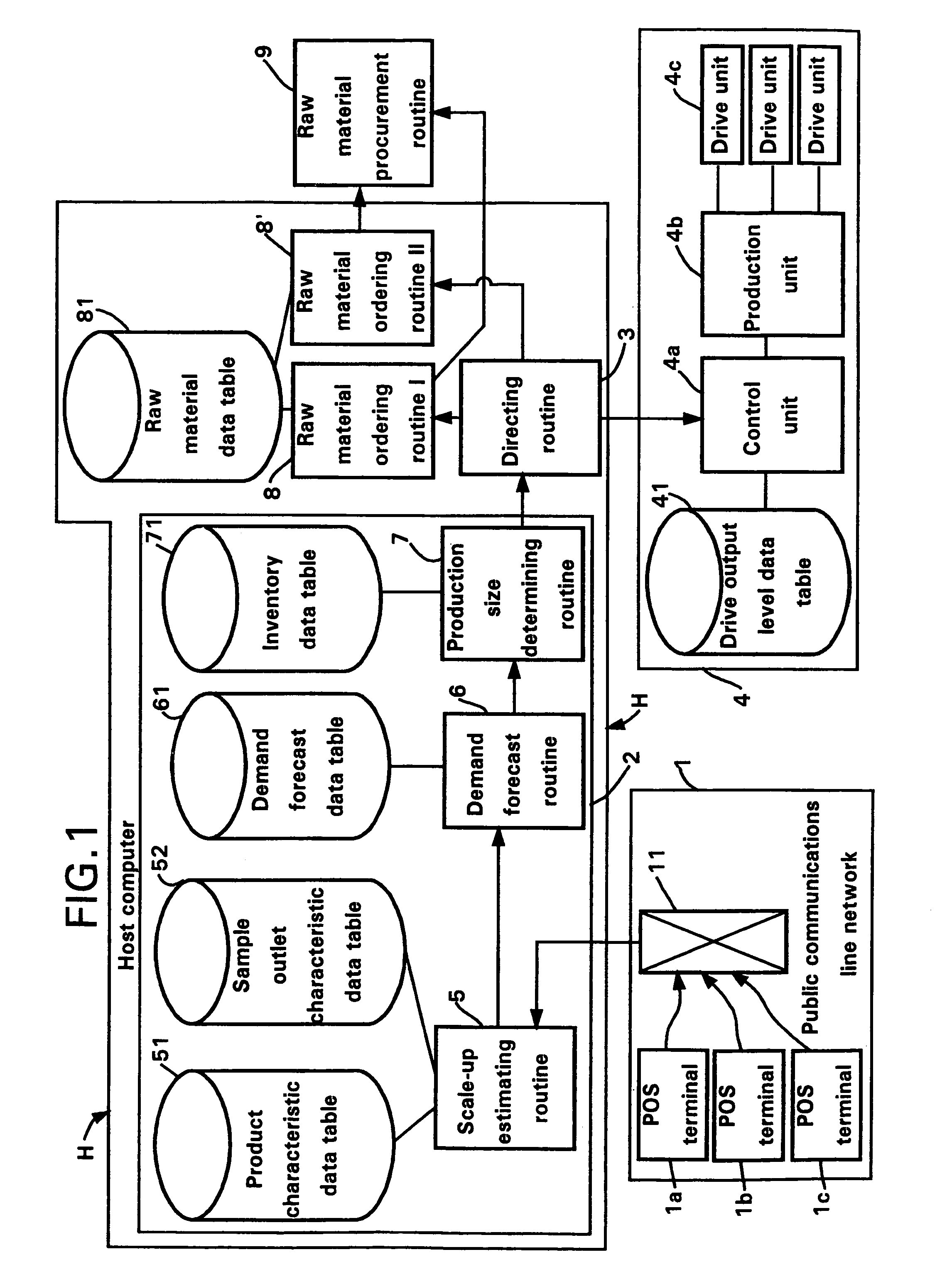 Flexible production and material resource planning system using sales information directly acquired from POS terminals