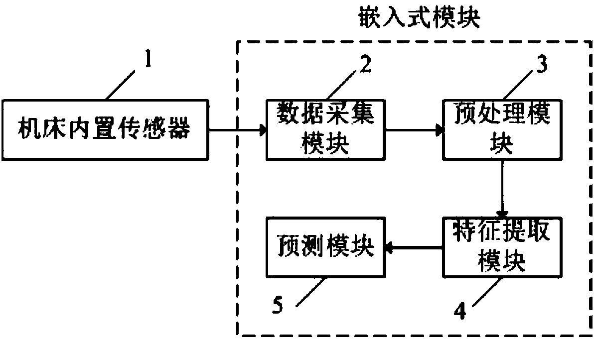 Prediction system and method for life of machine tool cutter