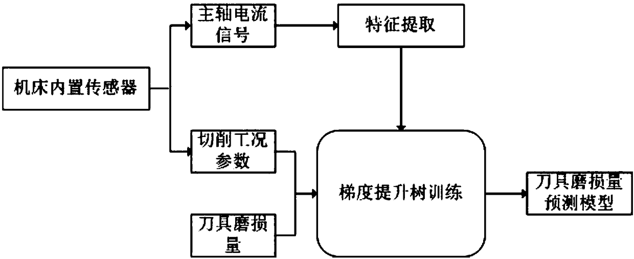 Prediction system and method for life of machine tool cutter