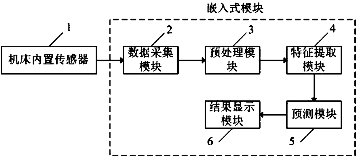 Prediction system and method for life of machine tool cutter