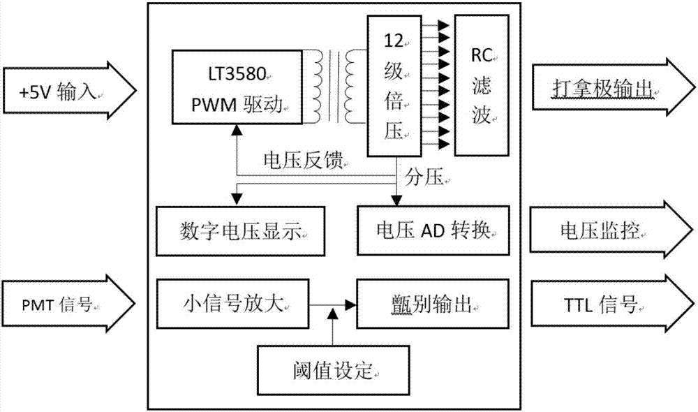 High-voltage power module of photomultiplier