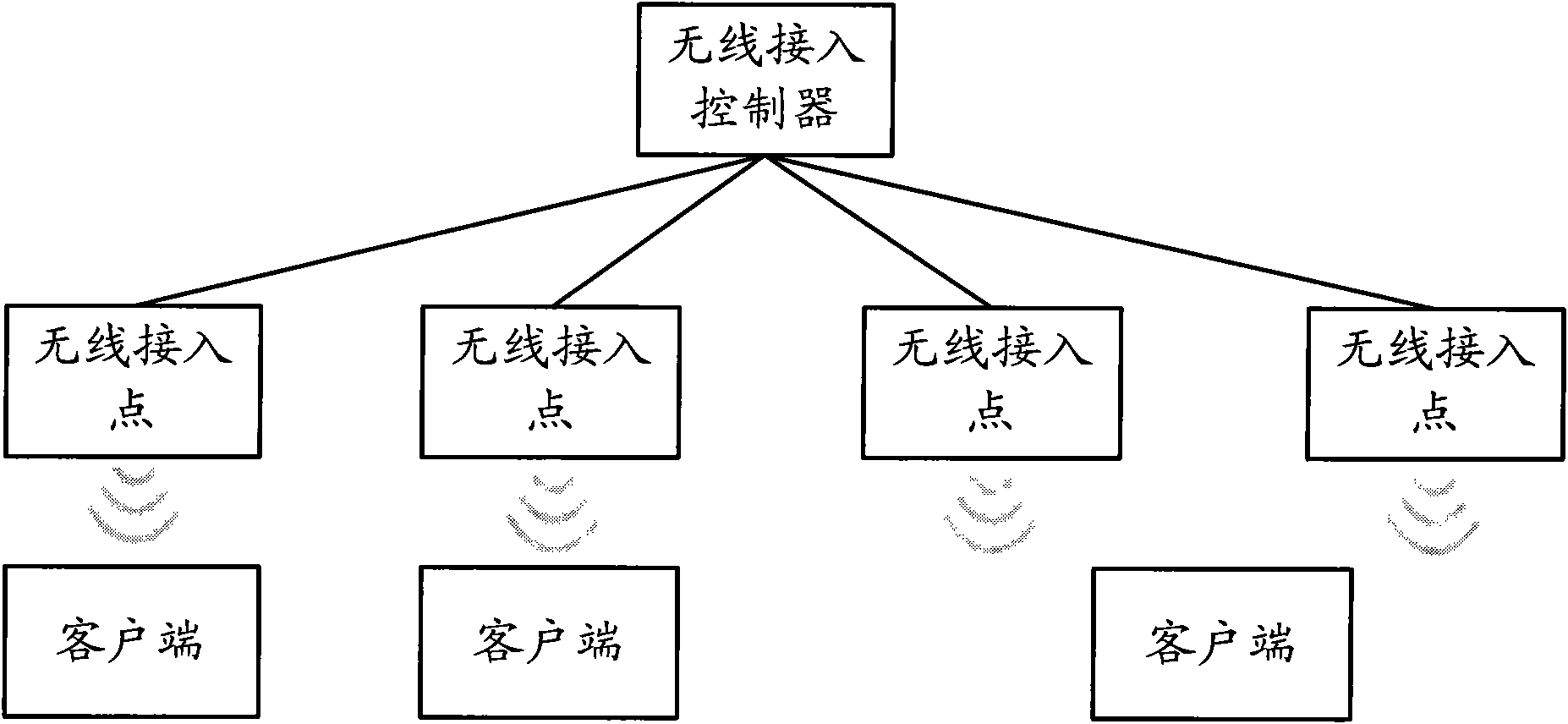 Method and device for scheduling bandwidth on WLAN basis