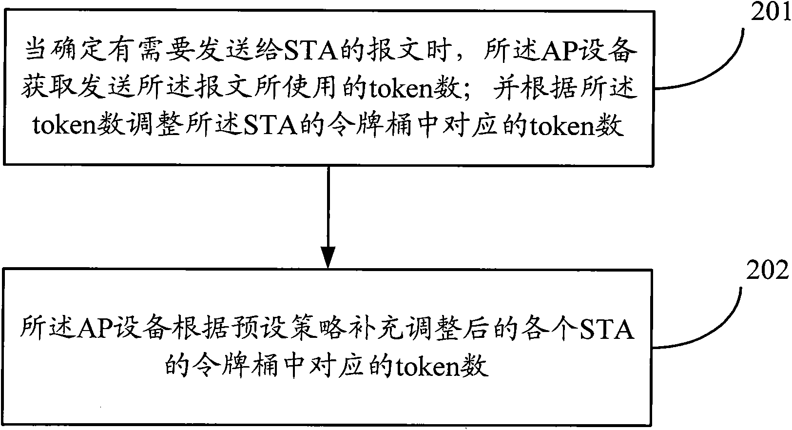 Method and device for scheduling bandwidth on WLAN basis