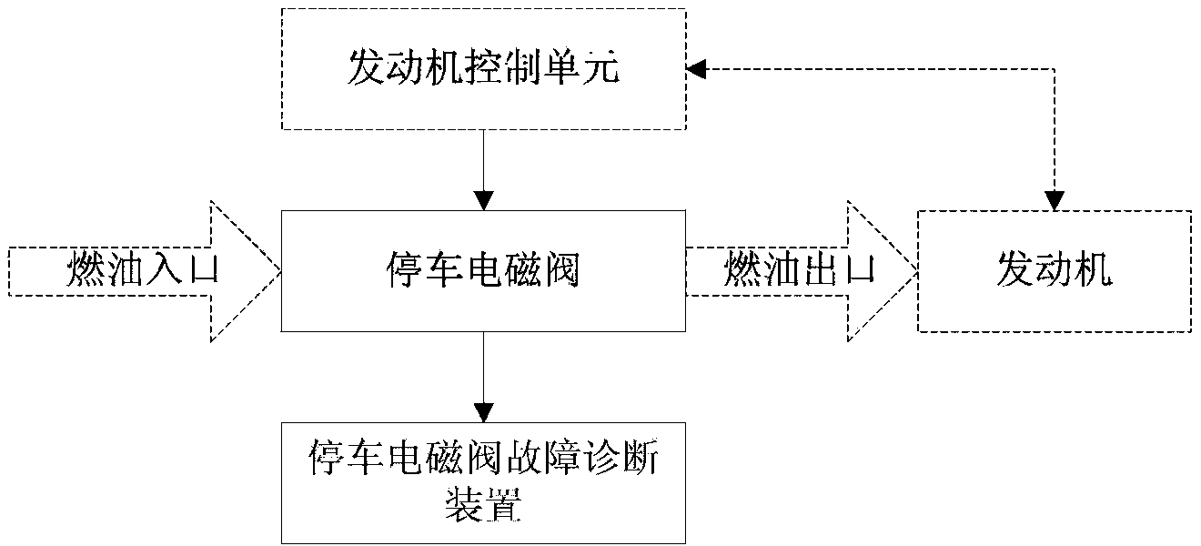 Method and device for fault diagnosis of shutdown solenoid valve and shutdown control system