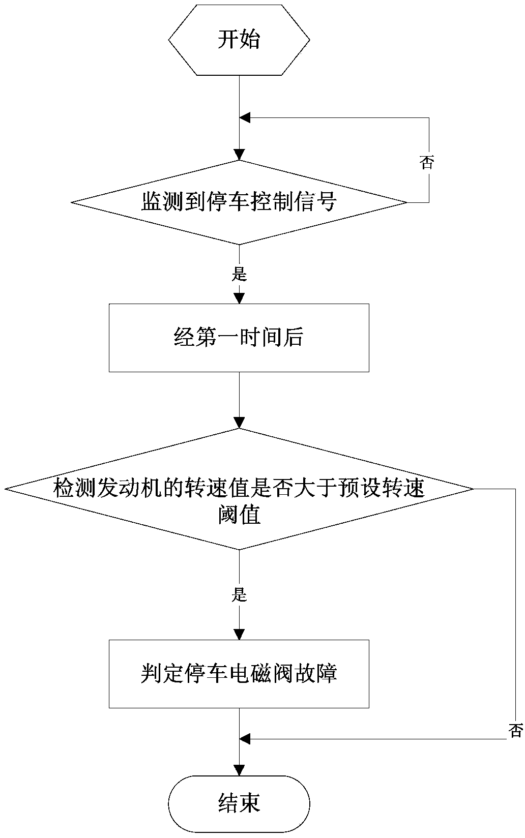 Method and device for fault diagnosis of shutdown solenoid valve and shutdown control system