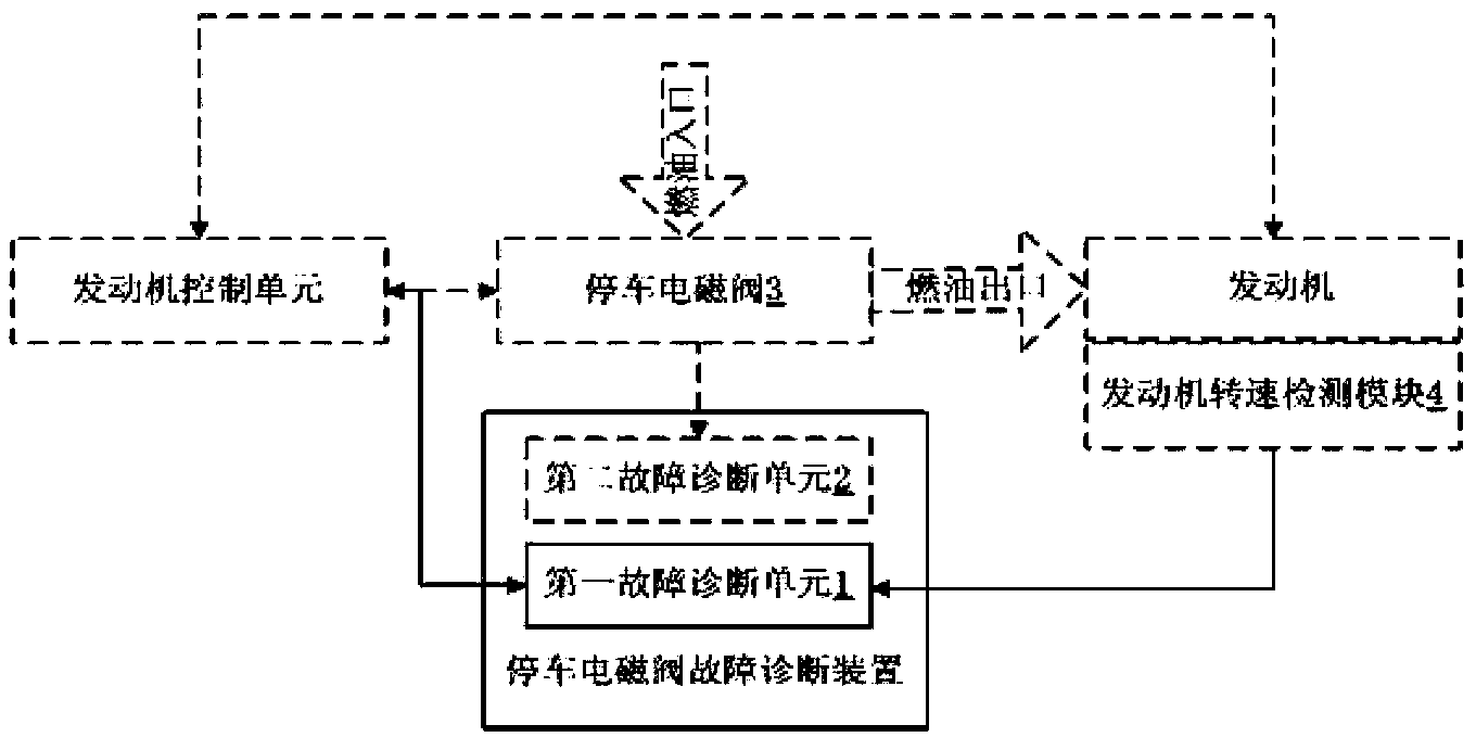 Method and device for fault diagnosis of shutdown solenoid valve and shutdown control system