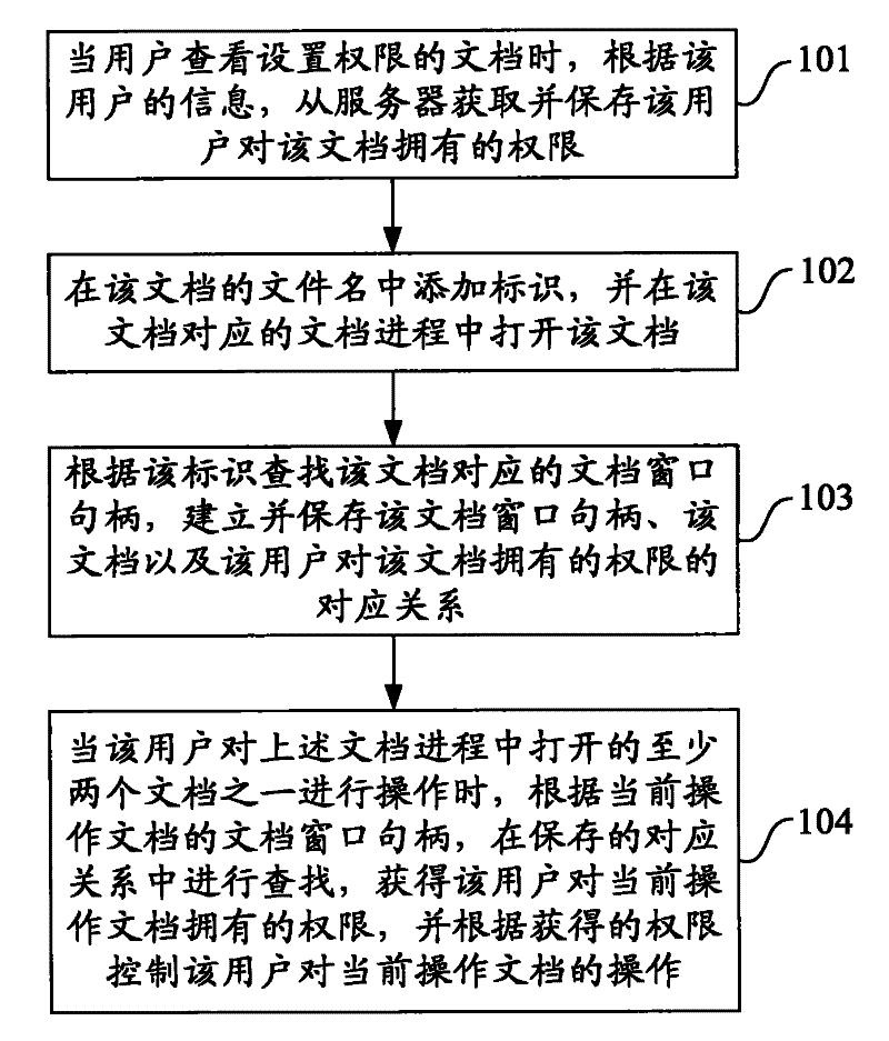 Document right control method and device