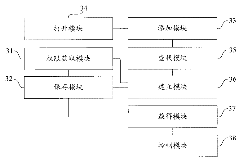 Document right control method and device